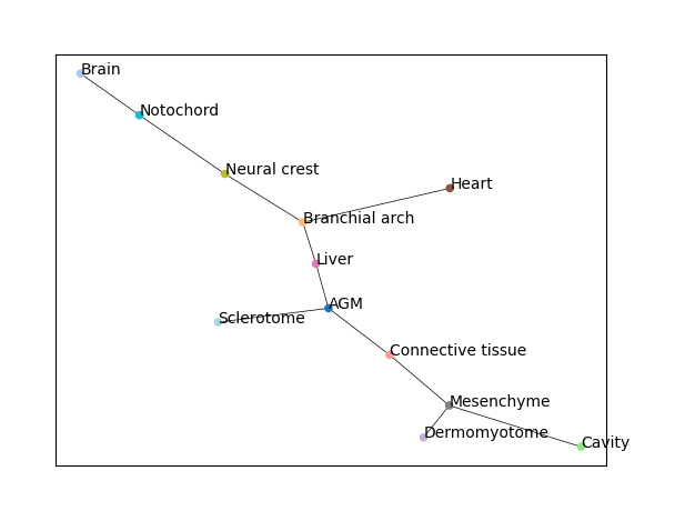 ../_images/Tutorials_Trajectory_Analysis_9_3.png