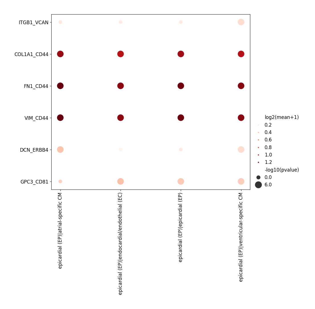 ../_images/Tutorials%28Multi-sample%29_3D_Cell_Cell_Communication_64_3.png